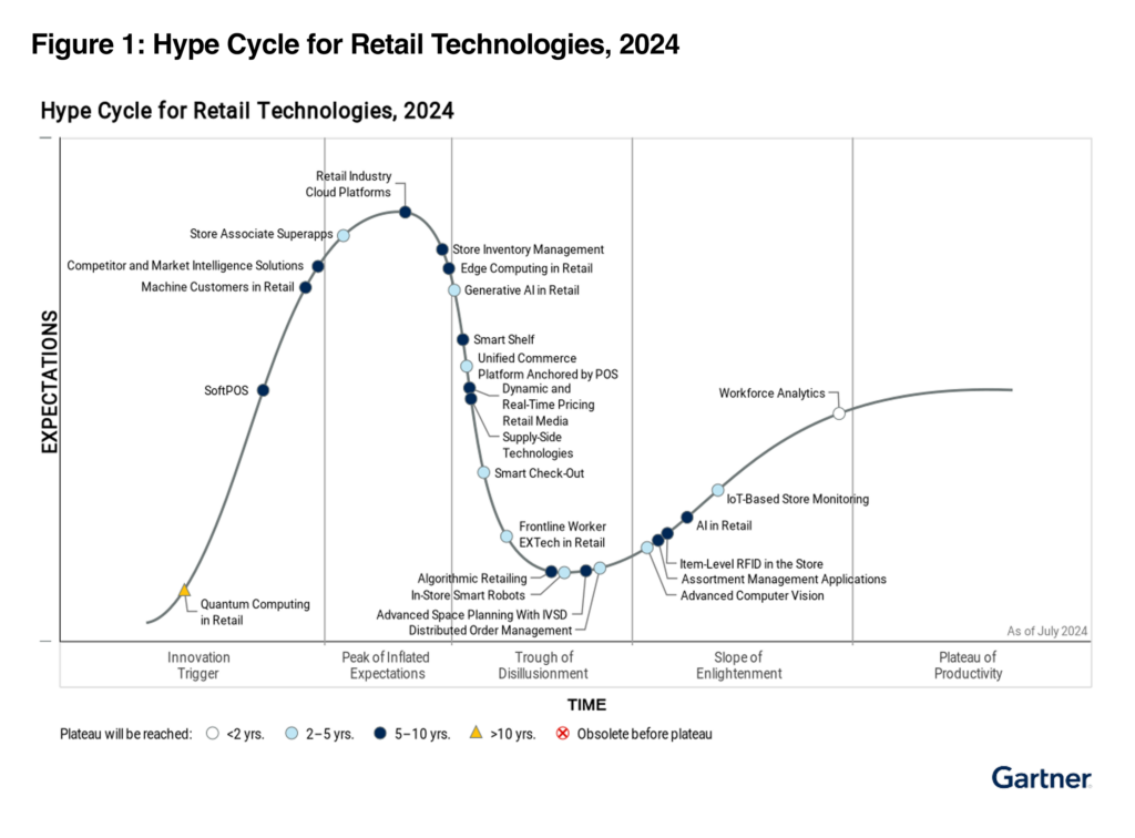 Gartner hype cycle gStore